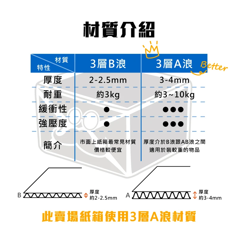 客製化 數位印刷 A浪公版紙箱