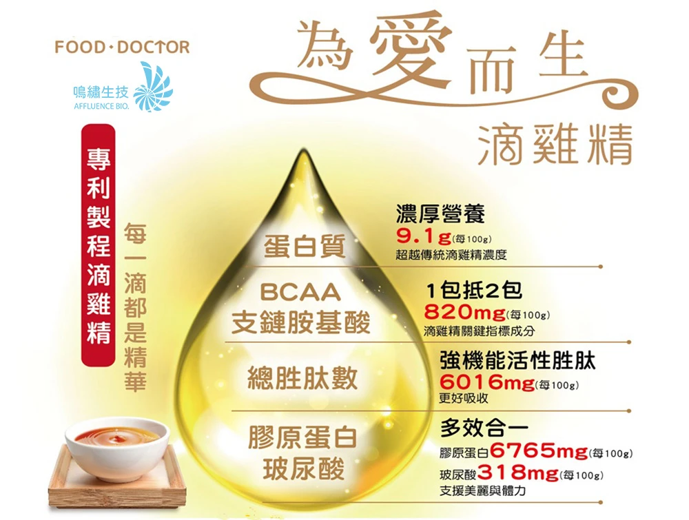 提供蛋白質與胺基酸來源 雞肉是蛋白質來源之一，滴雞精可作為日常飲食中的營養補充選擇。產品實際蛋白質、胺基酸及其他營養含量，應依營養標示為準