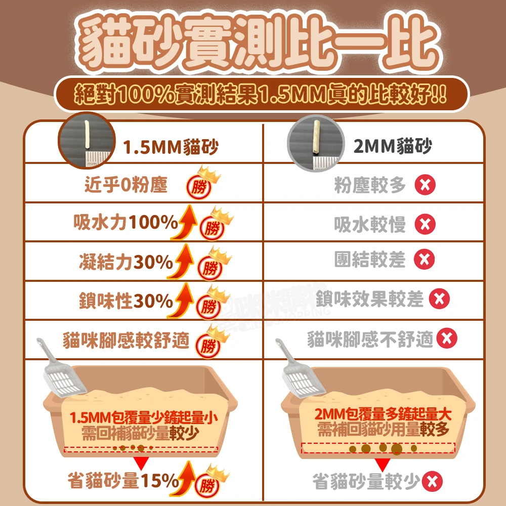 咪咪貓砂豆腐貓砂4入組,1.5mm細顆粒設計,低粉塵、凝結力佳又方便清理。尿液接觸後可形成結團,使用貓砂鏟即可快速清除;搭配抑臭配方,協助維持貓砂盆整潔與居家環境舒適。商品頁標示可沖馬桶,請依家中排水管狀況少量分次處理。