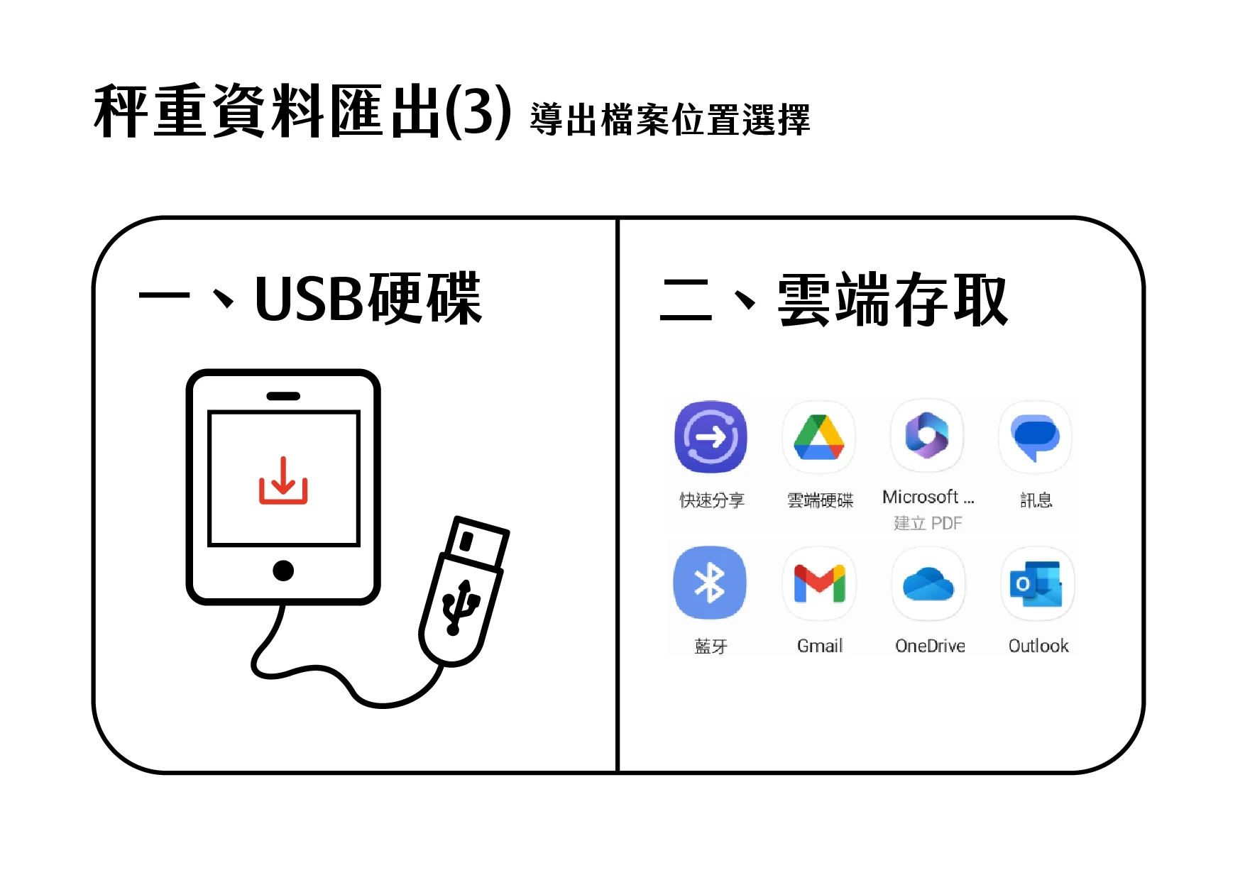 USB存取示意圖