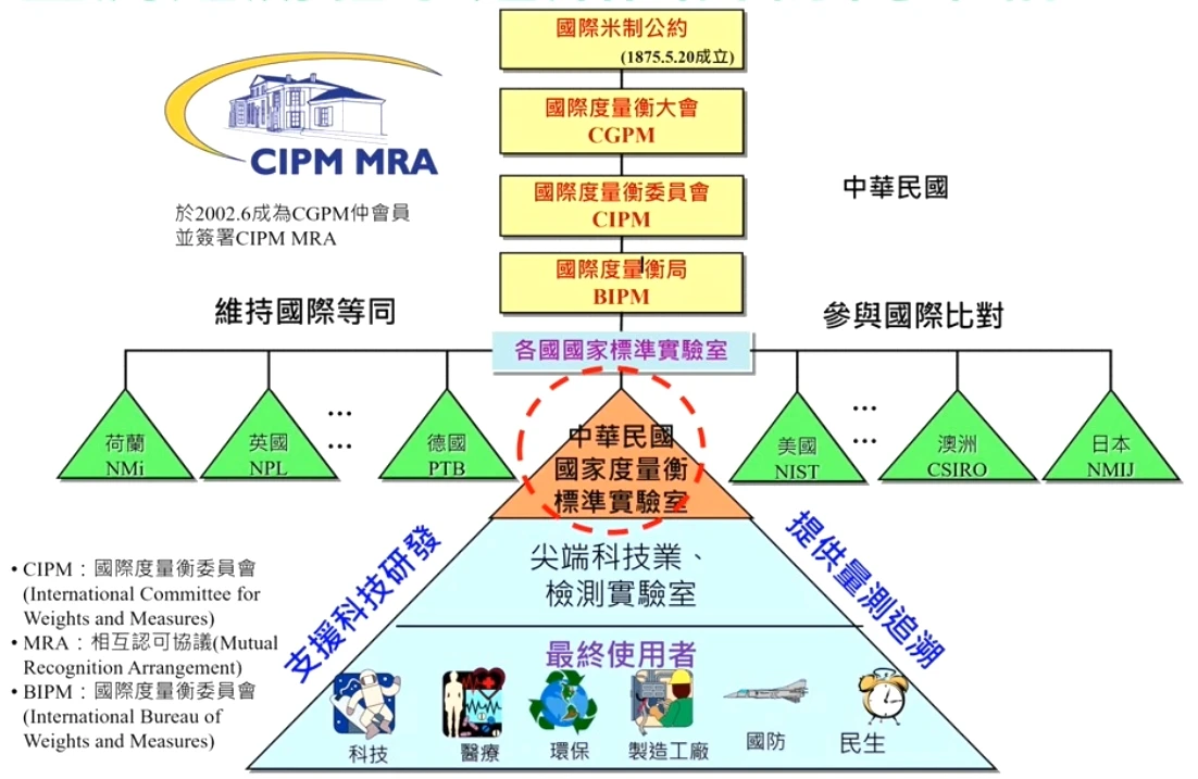 台灣量測追溯體系架構圖