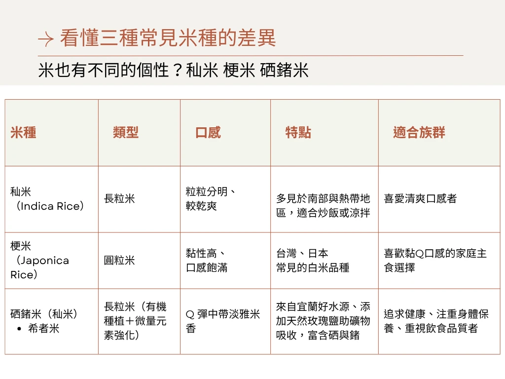 看懂秈米 梗米 硒鍺米的差異
