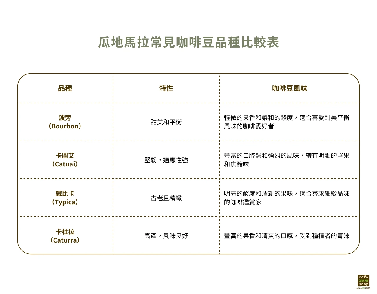 瓜地馬拉主要品種及比較表