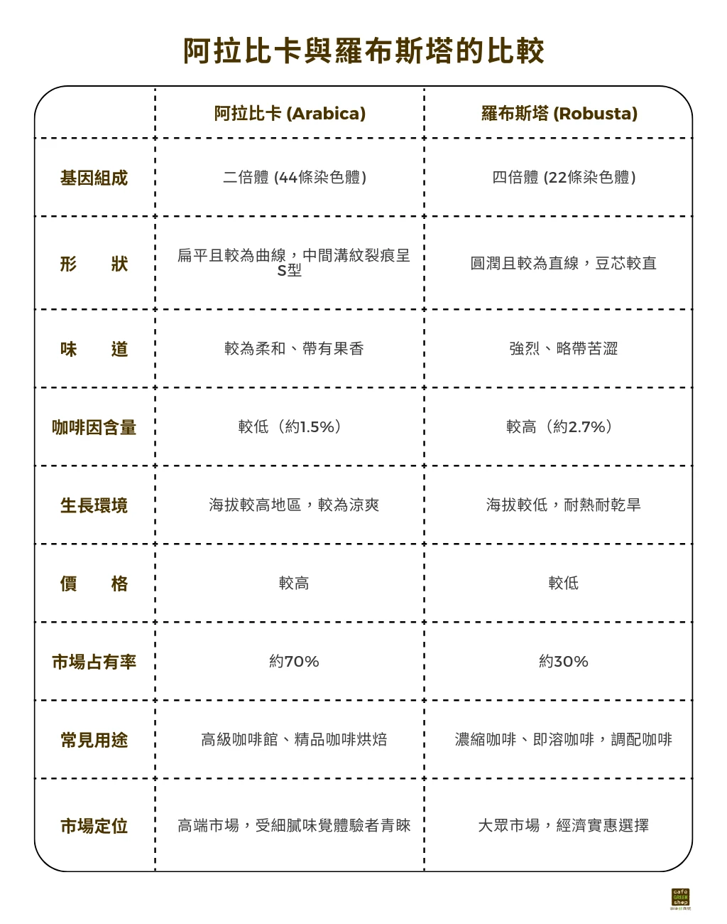 深入探索阿拉比卡與羅布斯塔咖啡豆| 咖啡世界的兩大巨頭無毒、新鮮、咖啡綠