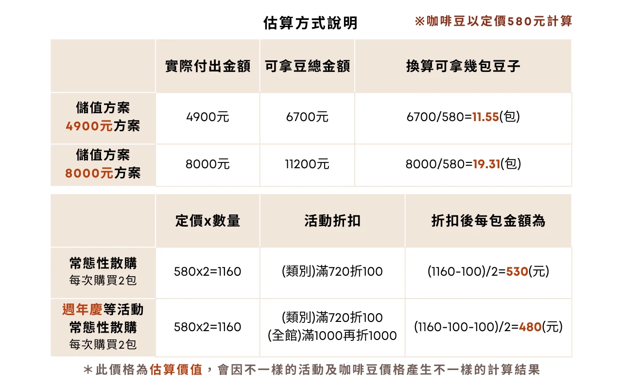 咖啡綠儲值方案