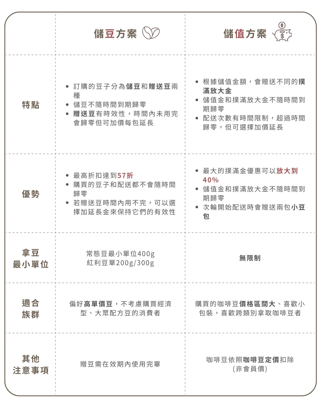 咖啡綠咖啡省錢方案02