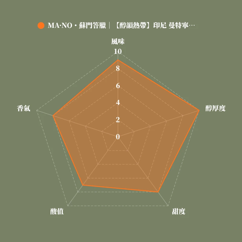 MA·NO・蘇門答臘｜【醇韻熱帶】印尼 曼特寧 亞齊 日曬
