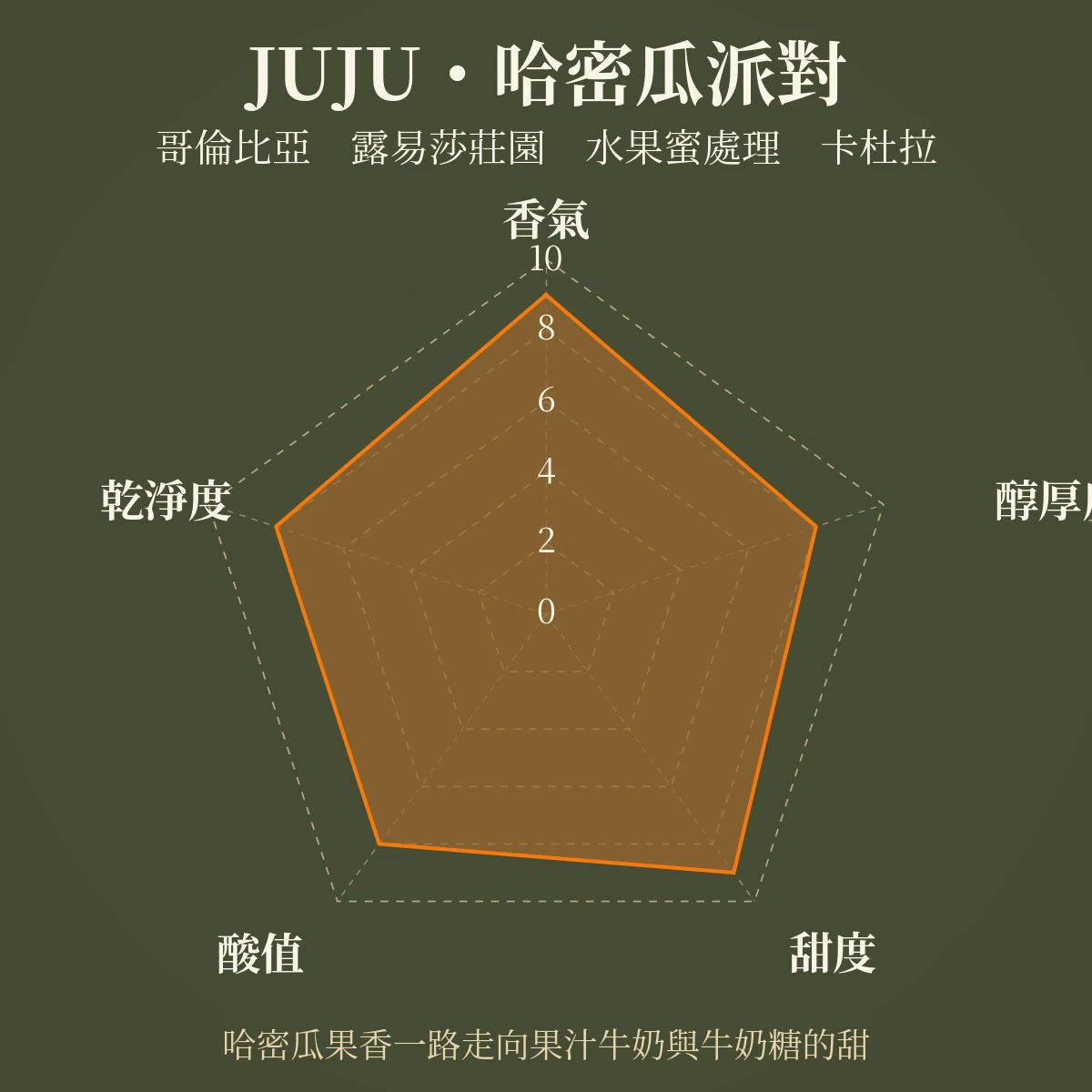 JUJU・哈密瓜派對｜哥倫比亞 露易莎莊園 水果蜜處理 卡杜拉｜果韻系