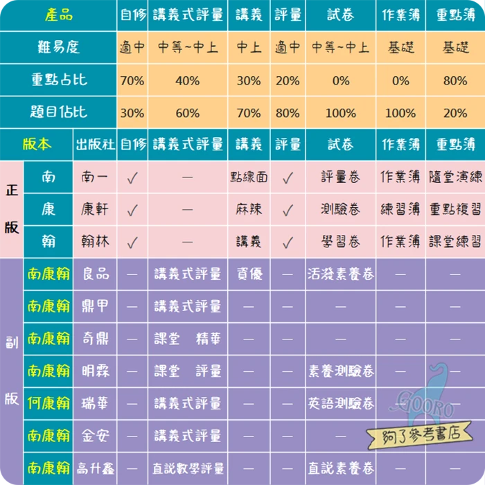 國小參考書重點整理與題目量比較