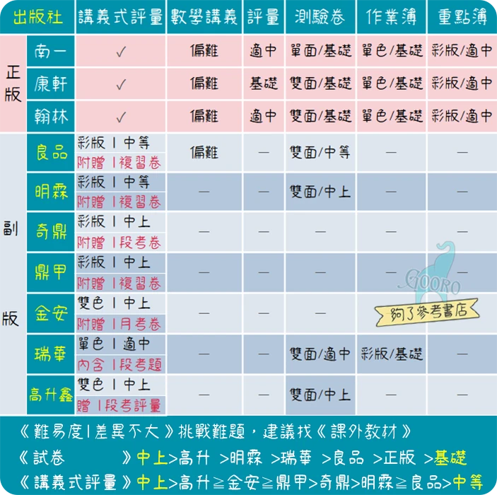 國小參考書難度比較