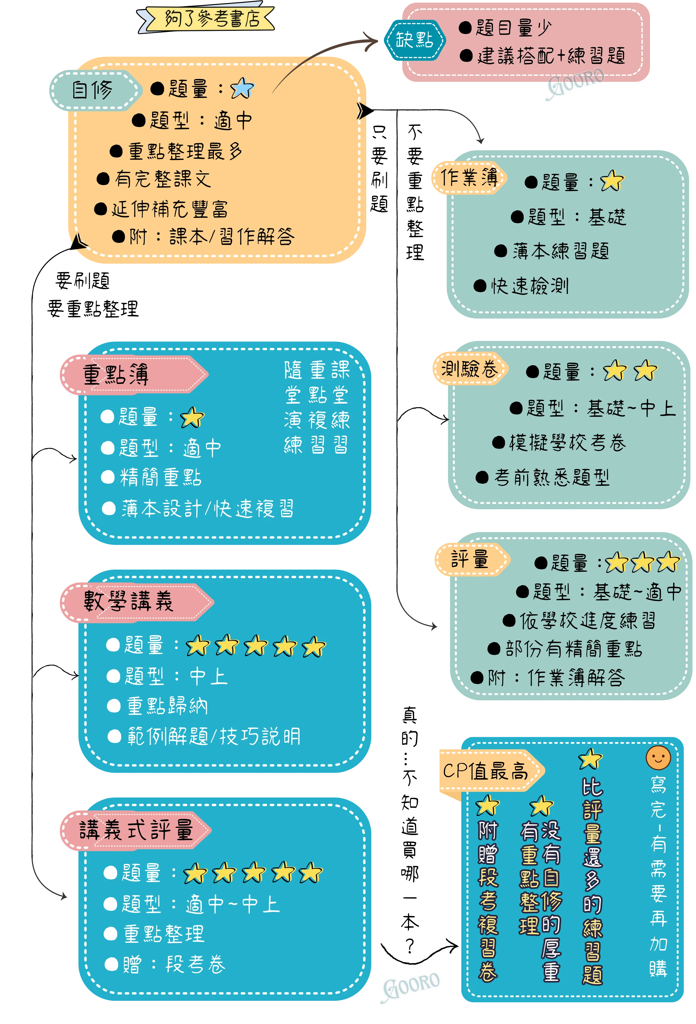 國小參考書選書地圖