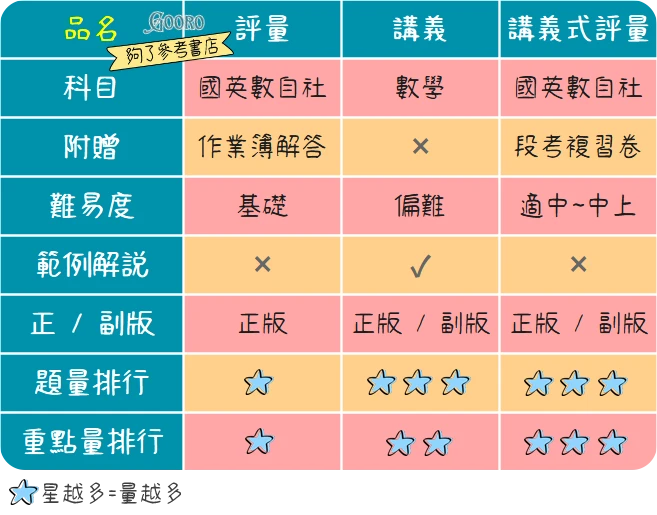 國小評量、講義與講義式評量比較