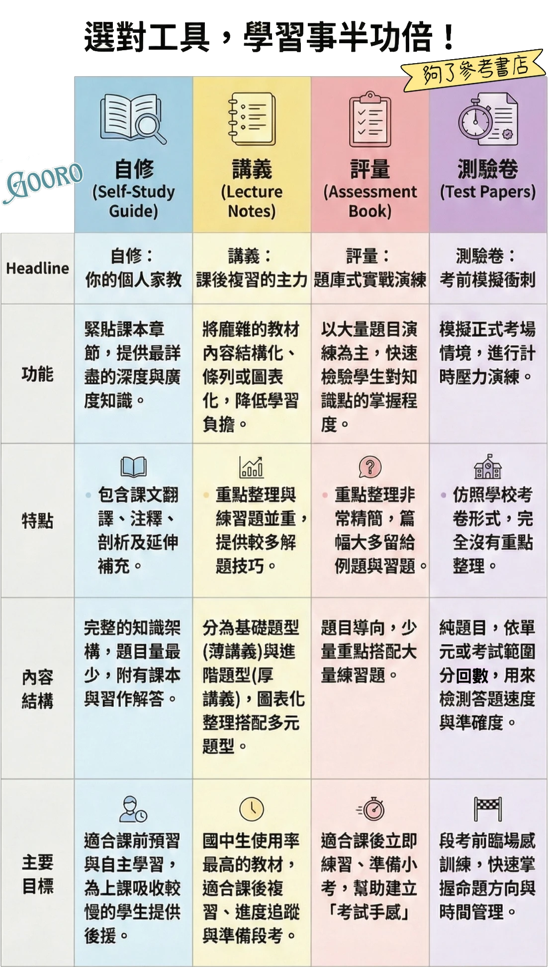 國中參考書功能定位與學習目標整理