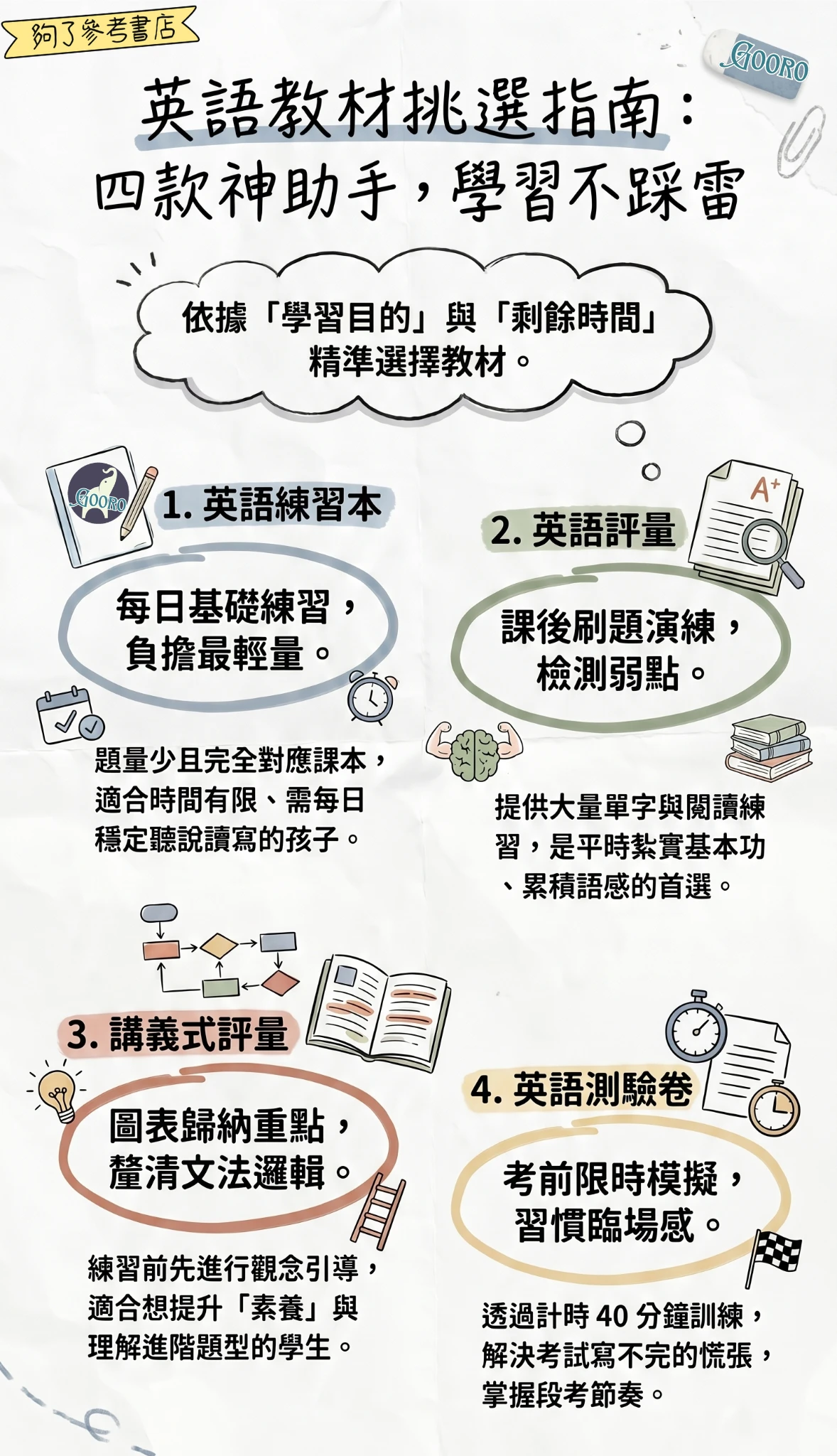國小英語練習本、英語評量、講義式評量與英語測驗卷功能比較