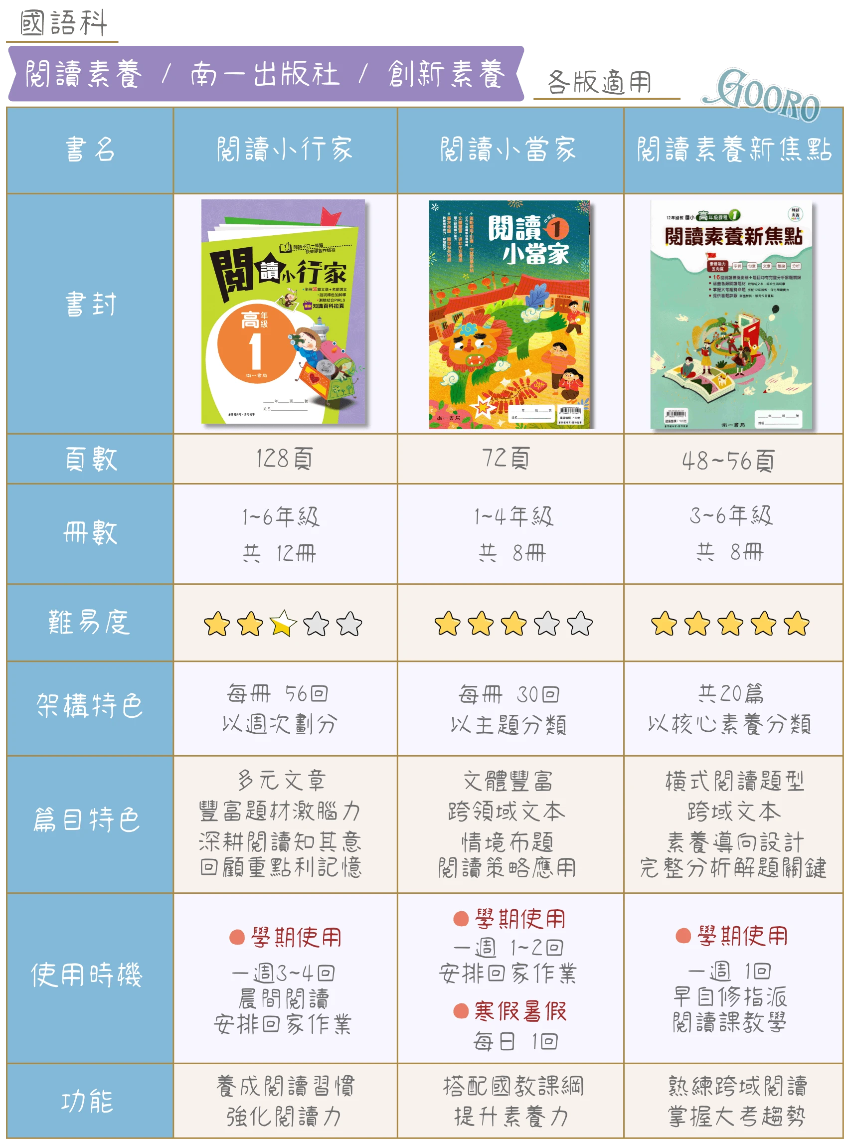康軒國小國語閱讀素養教材比較
