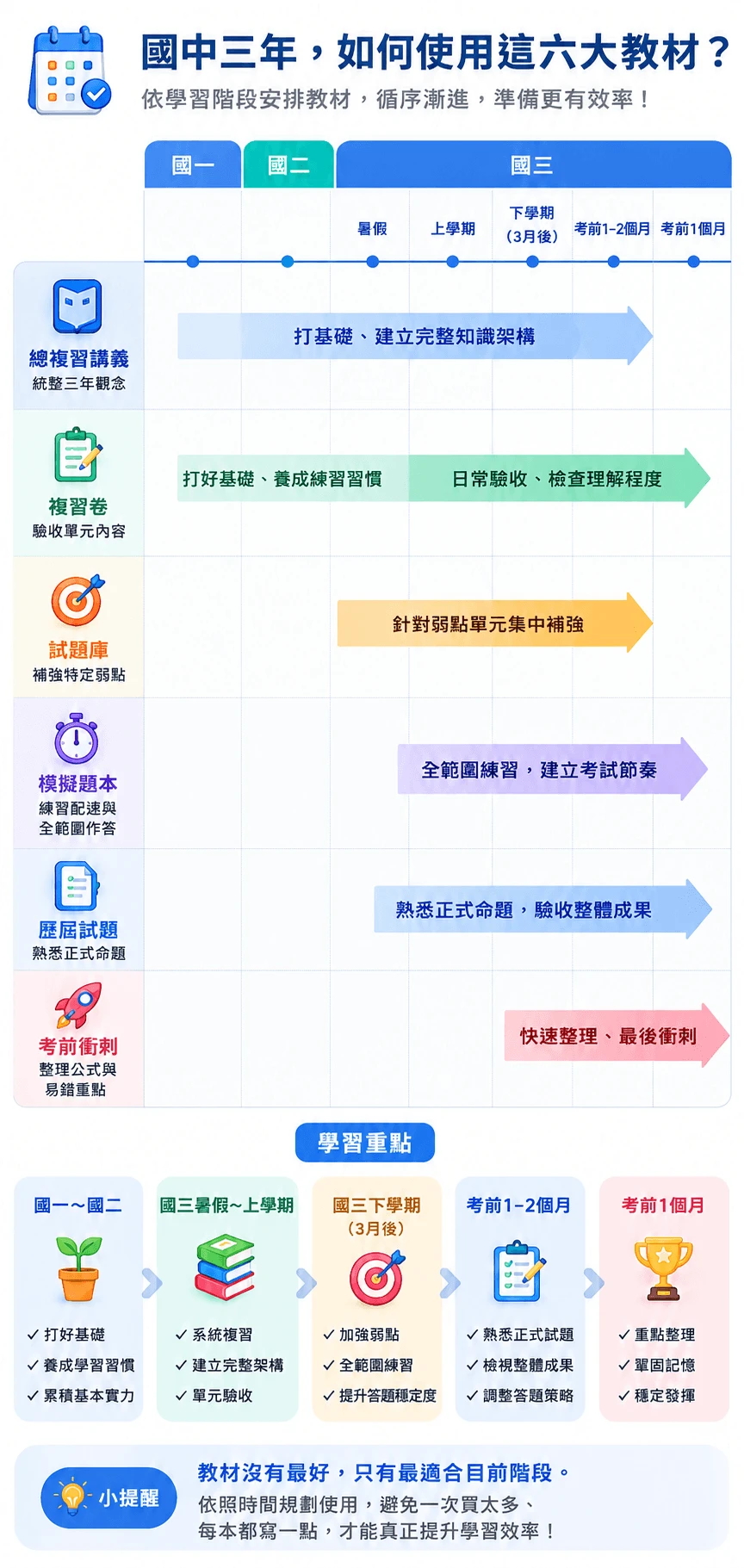 六大會考教材使用時間軸