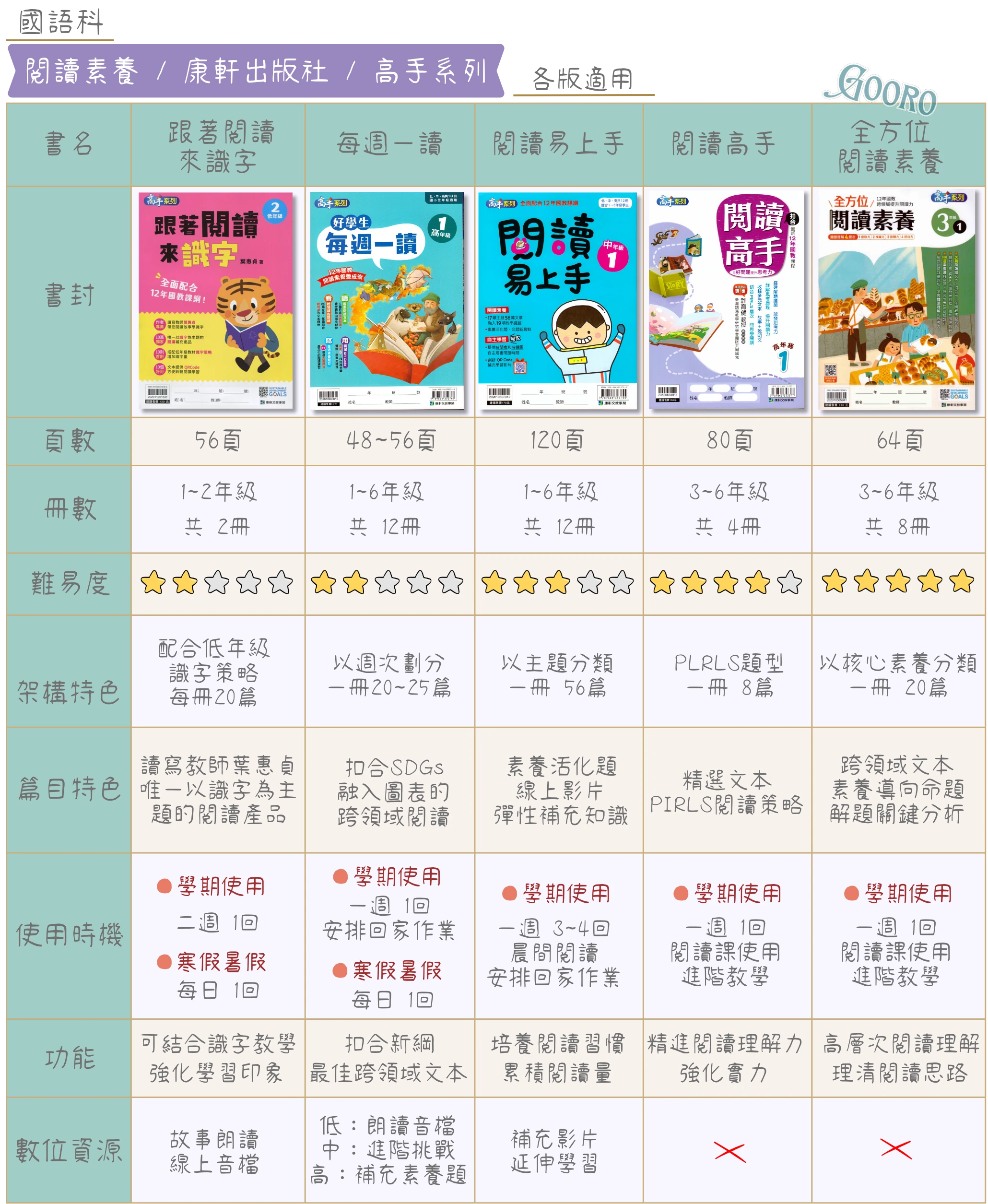 康軒 好學生每週一讀|每週一篇提升閱讀力 |Gooro夠了參考書店