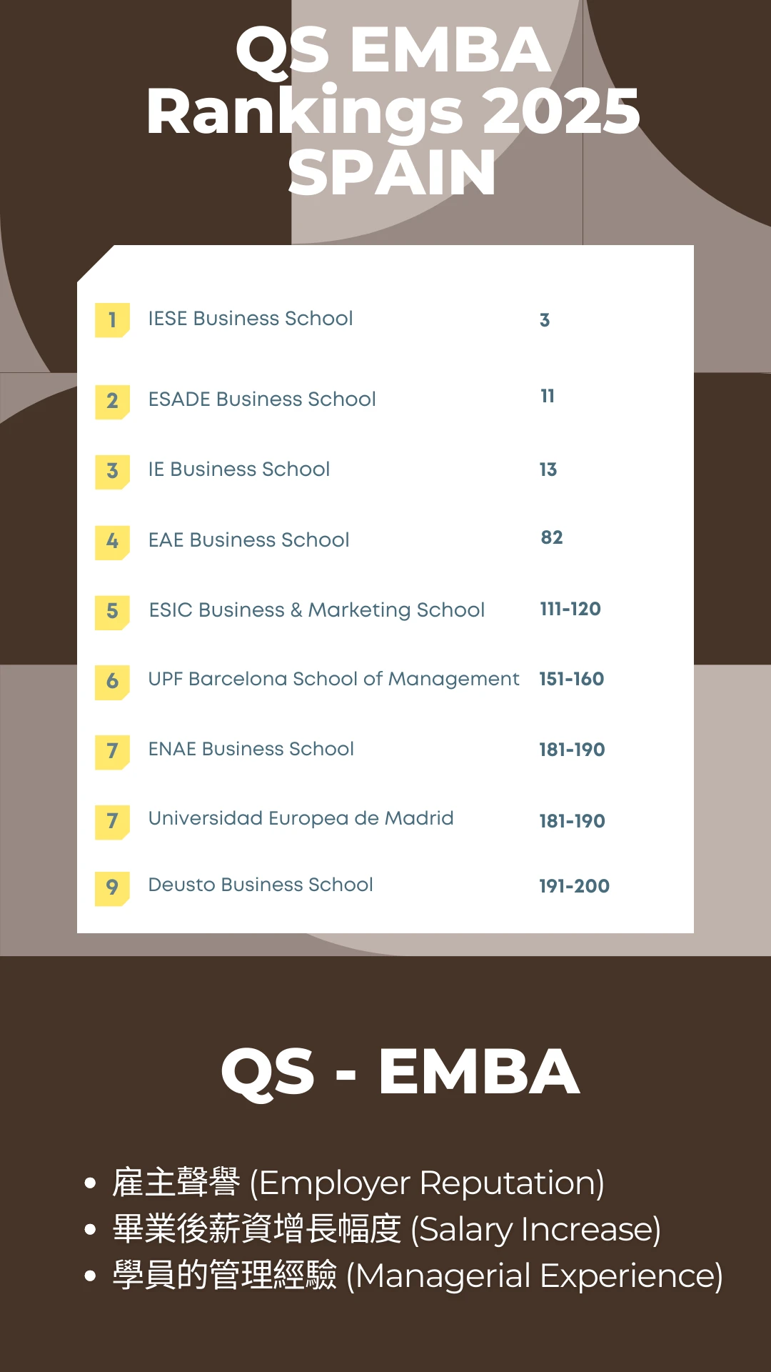 🇪🇸 熱情魅力再升級！QS 2025 EMBA 排名聚焦西班牙頂尖商學院！ 🇪🇸 歐洲遊學｜歐洲留學｜語言課程｜大學申請｜高中留學