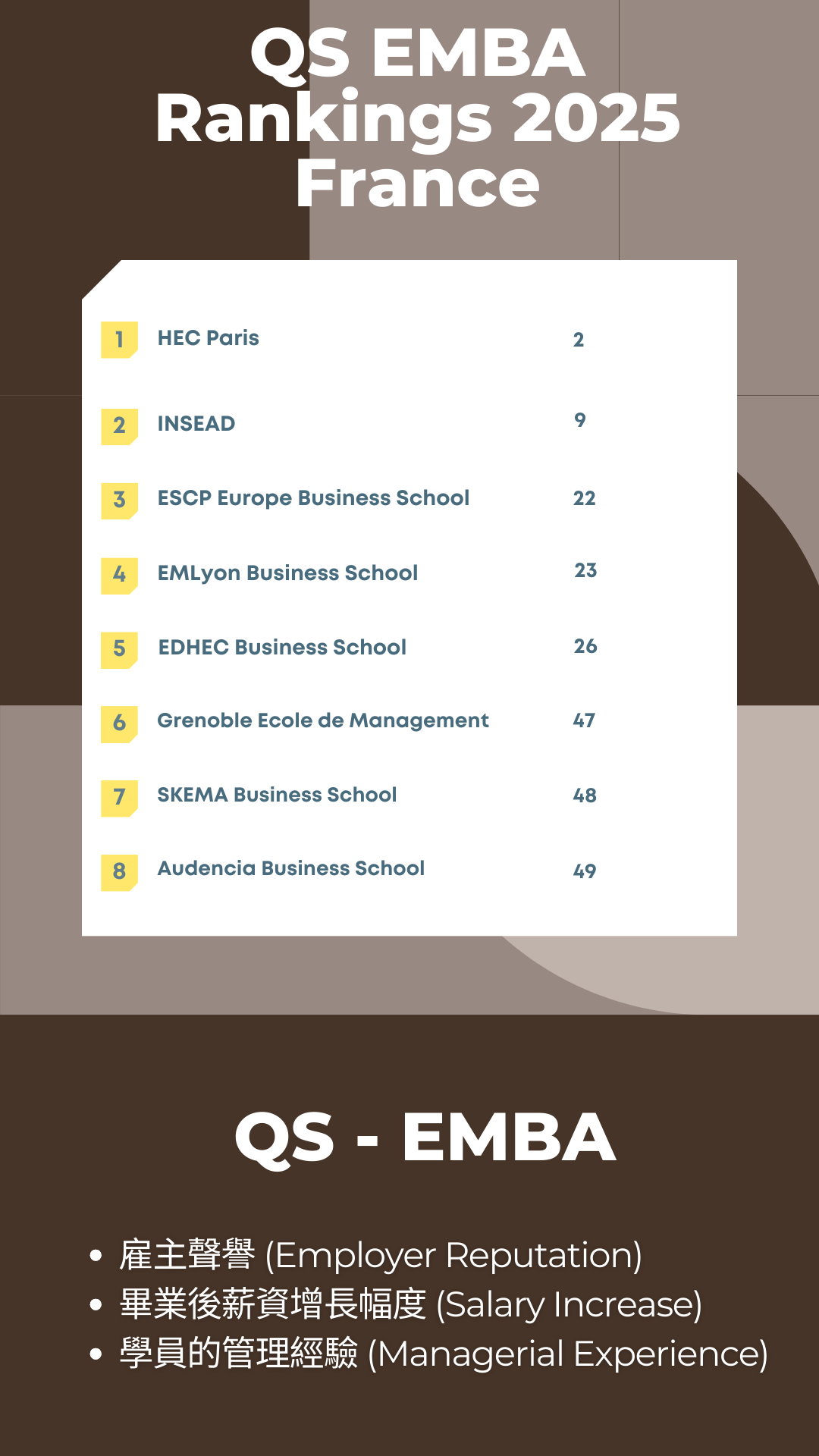 Emba Qs 聚焦法國!QS 2025 EMBA 排名解析:法國頂尖商學院的優雅與實力! 歐洲遊學|歐洲留學|語言課程|大學申請|高中留學
