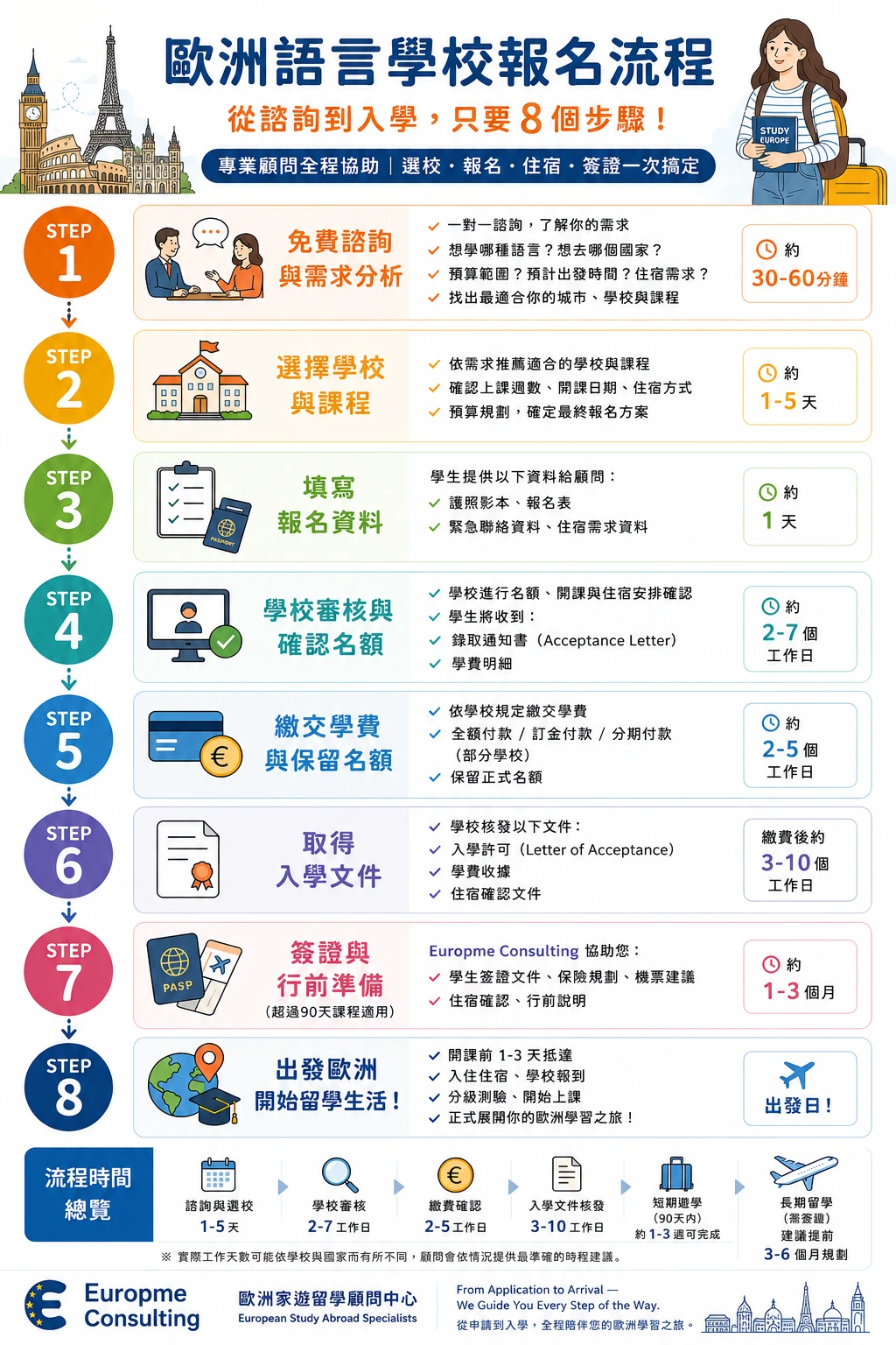 🌍 歐洲語言學校報名流程｜從諮詢到出發，一步步輕鬆完成！