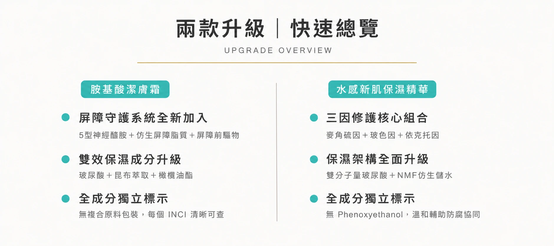 專顏制所兩款產品升級快速總覽，潔膚霜與保濕精華配方升級重點