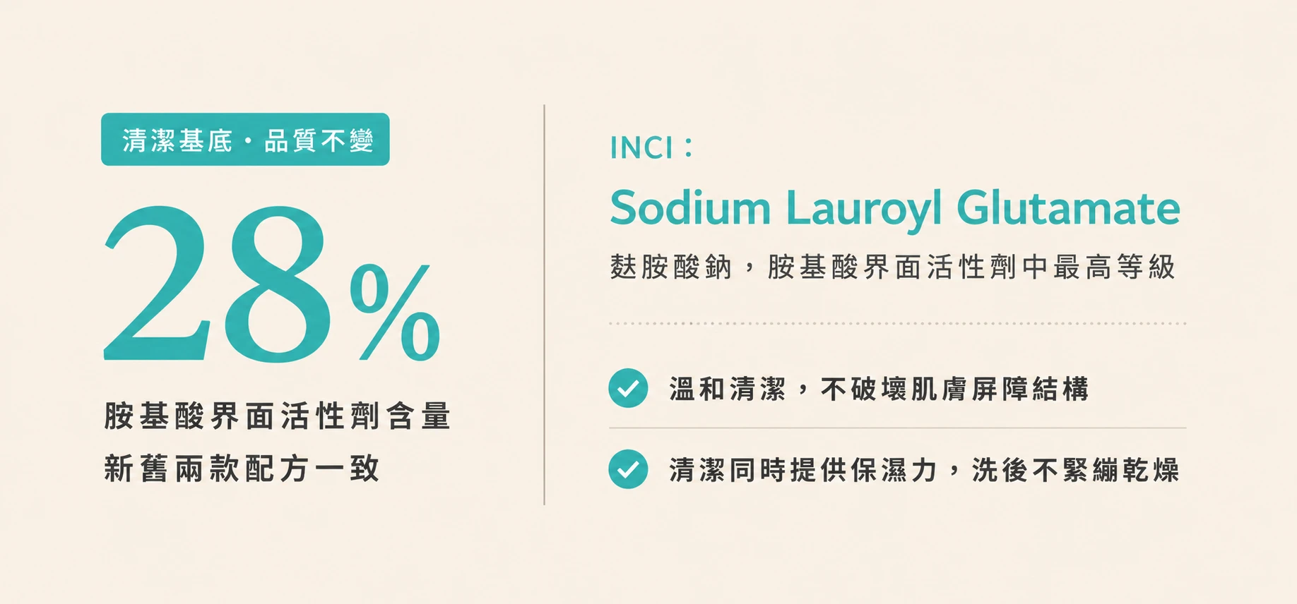 胺基酸潔膚霜 28% 胺基酸界面活性劑與溫和清潔保濕說明