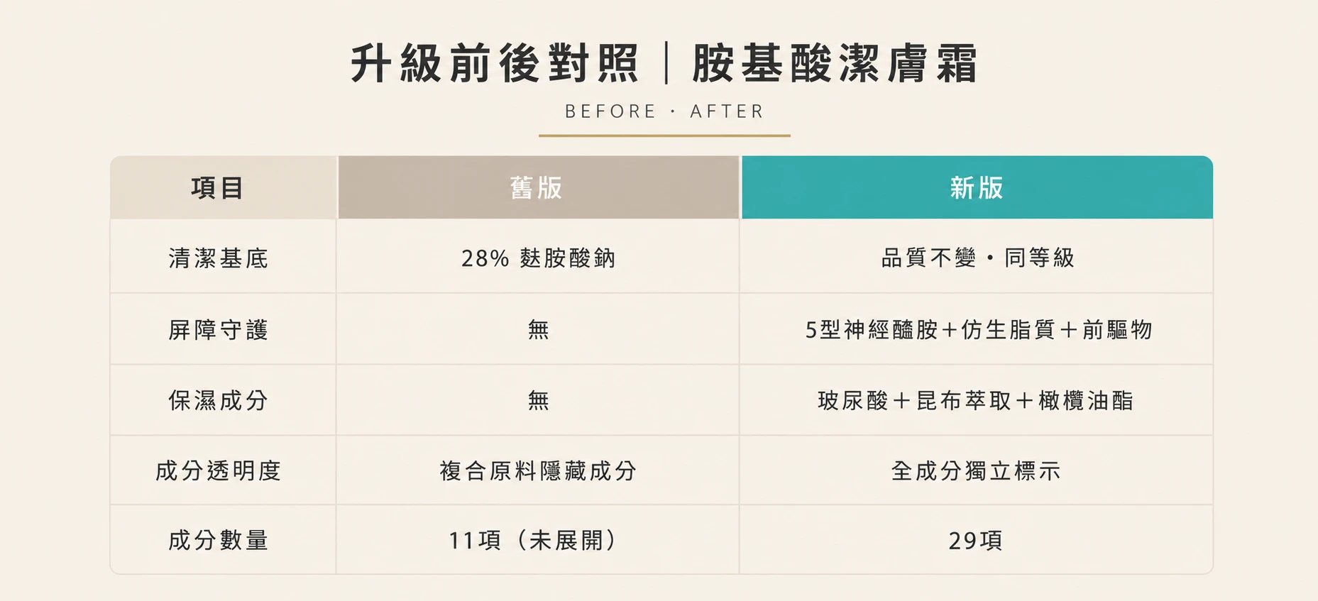 胺基酸潔膚霜新版與舊版配方升級比較表