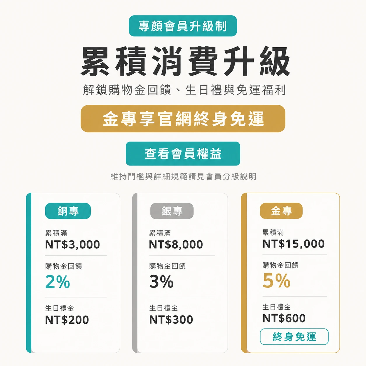 專顏制所會員升級制 銅專銀專金專累積消費升級與生日禮金