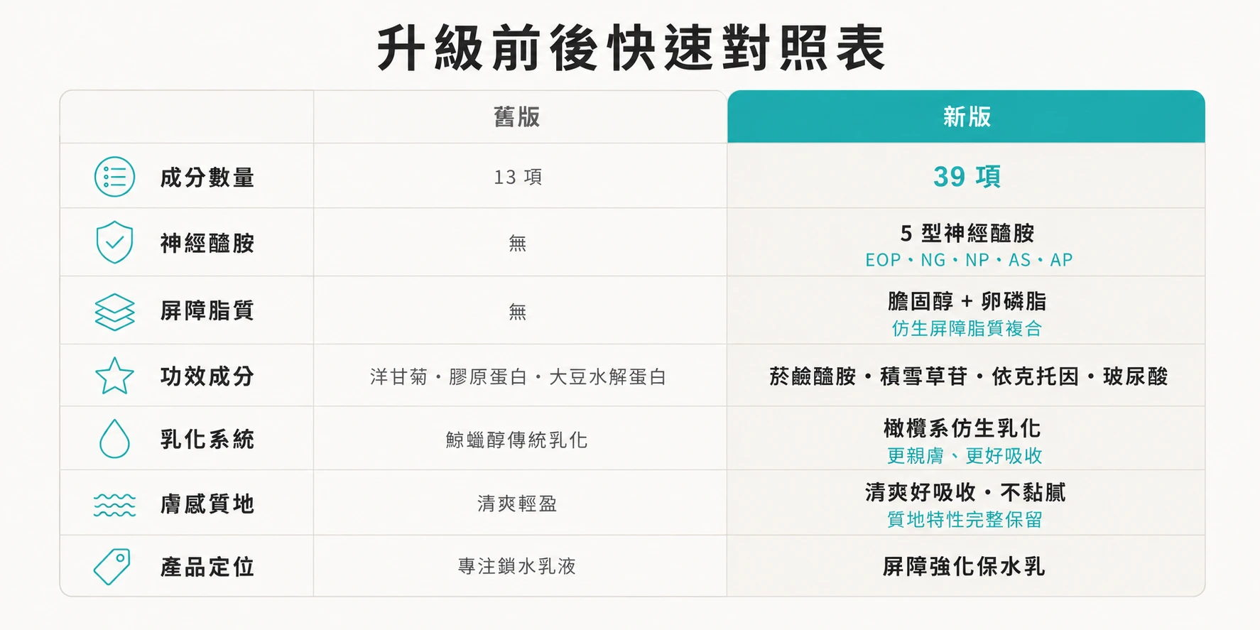 胺基酸潔膚霜 5 型神經醯胺、膽固醇、卵磷脂與屏障前驅物升級
