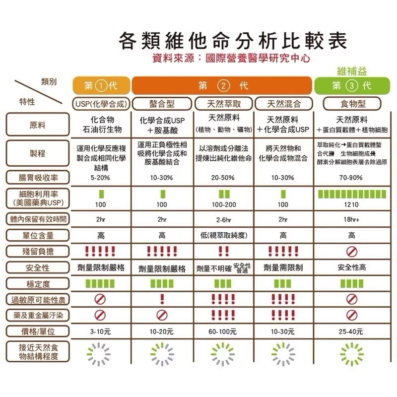 維補益食物型態酵母維他命Ｄ