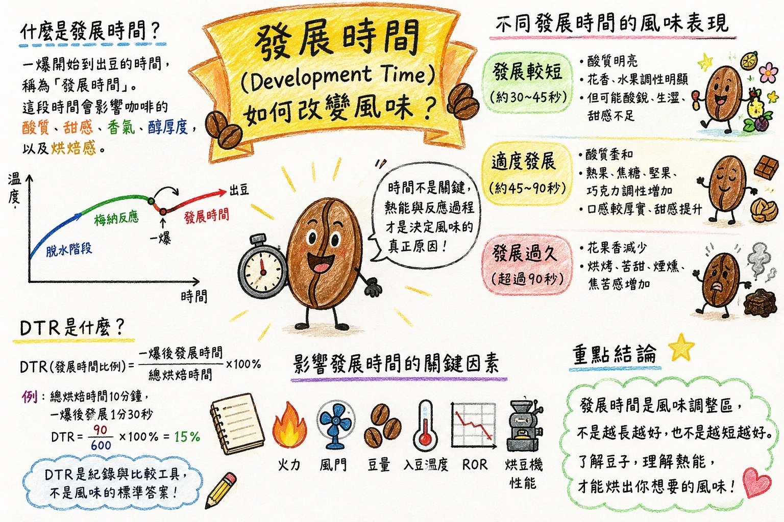 咖啡豆烘焙的發展時間（Development Time）如何改變咖啡風味？