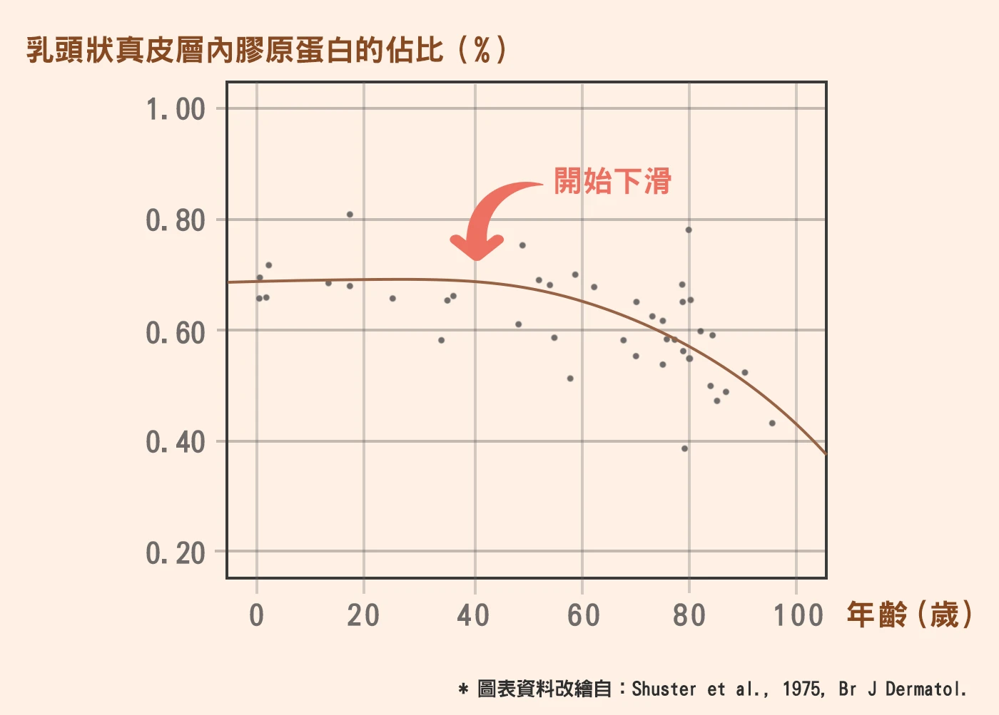膠原蛋白隨年齡流失表