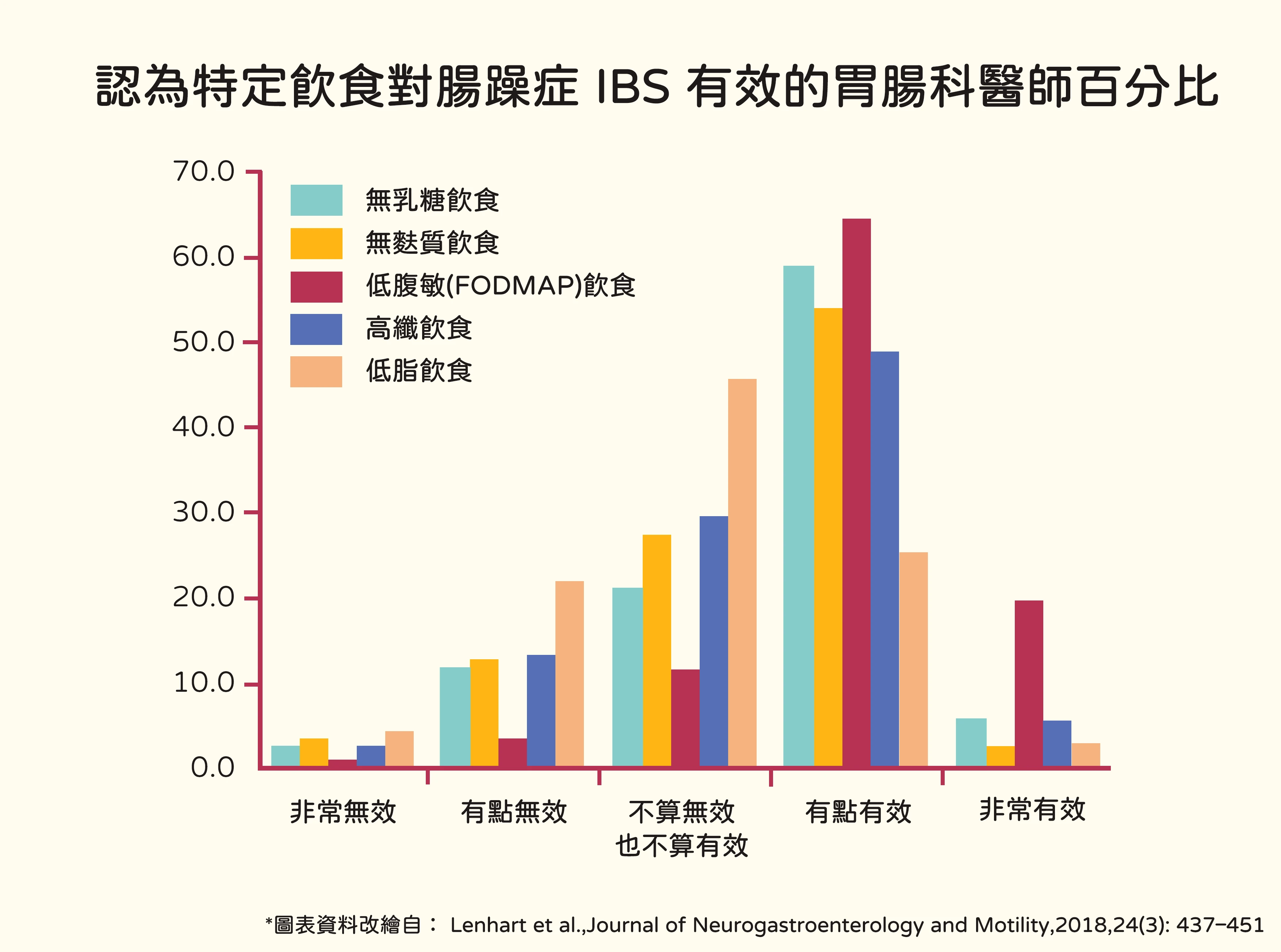 千位醫師票選低腹敏飲食排行第一