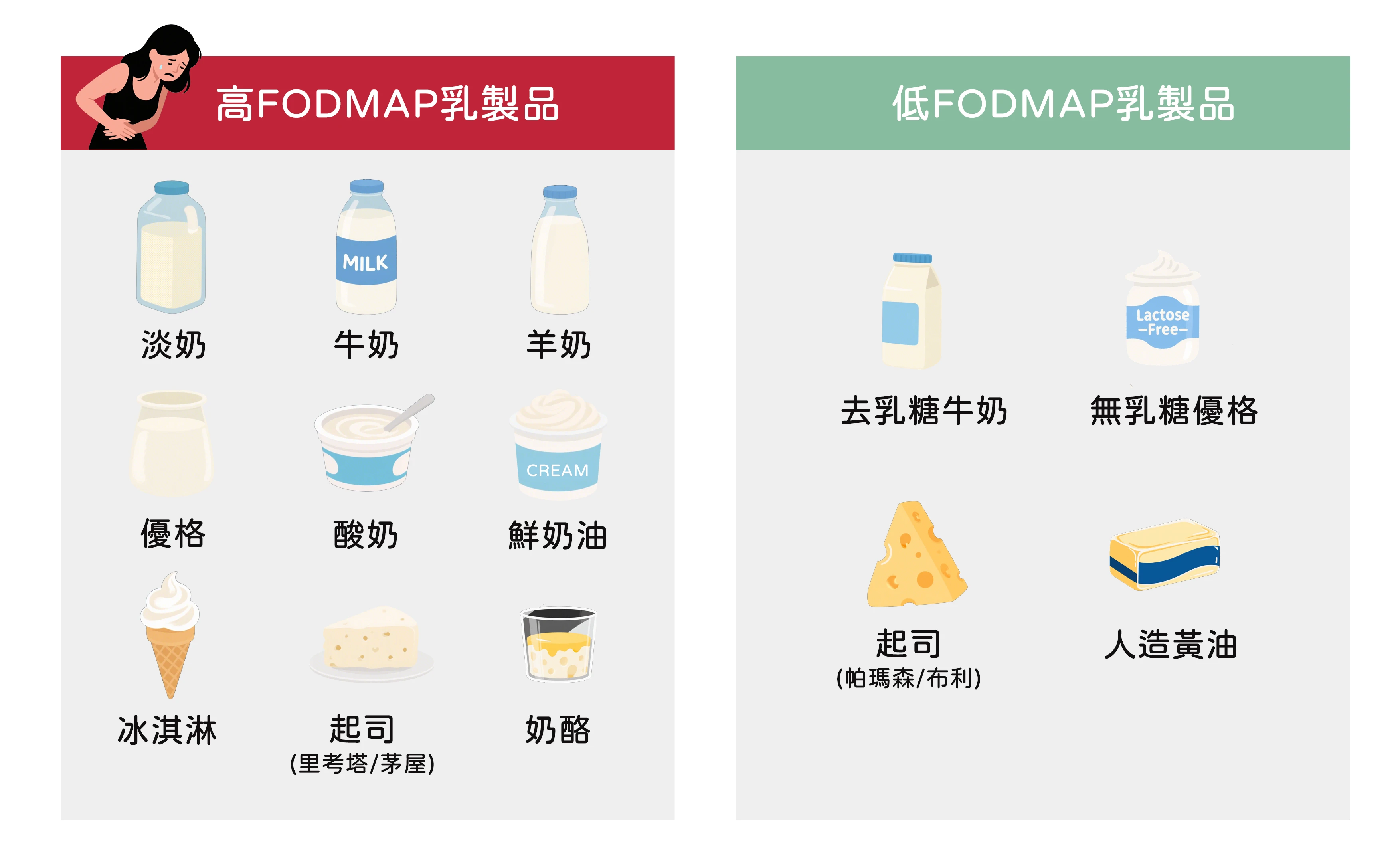 高低腹敏乳製品