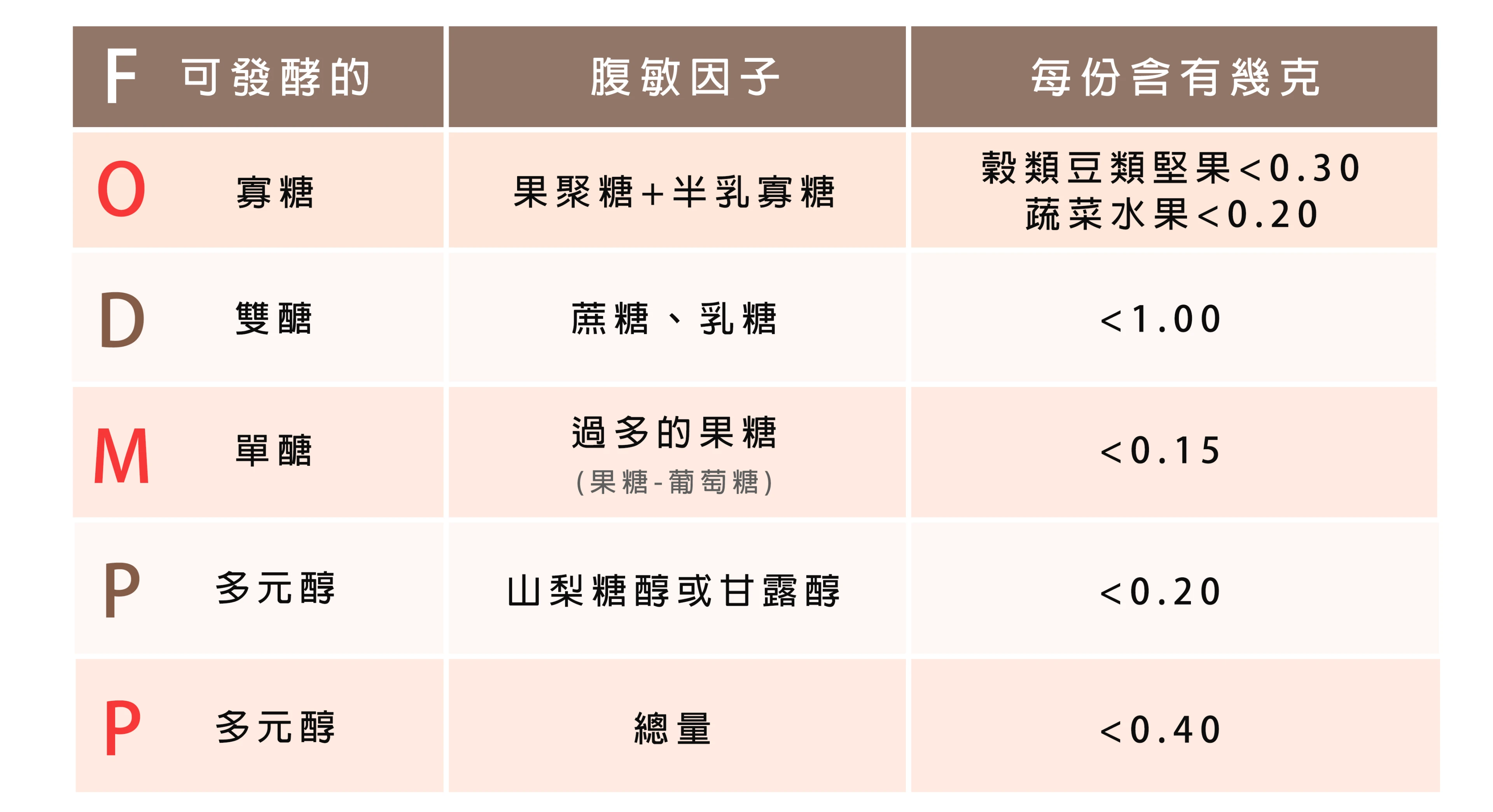 腹敏因子表格