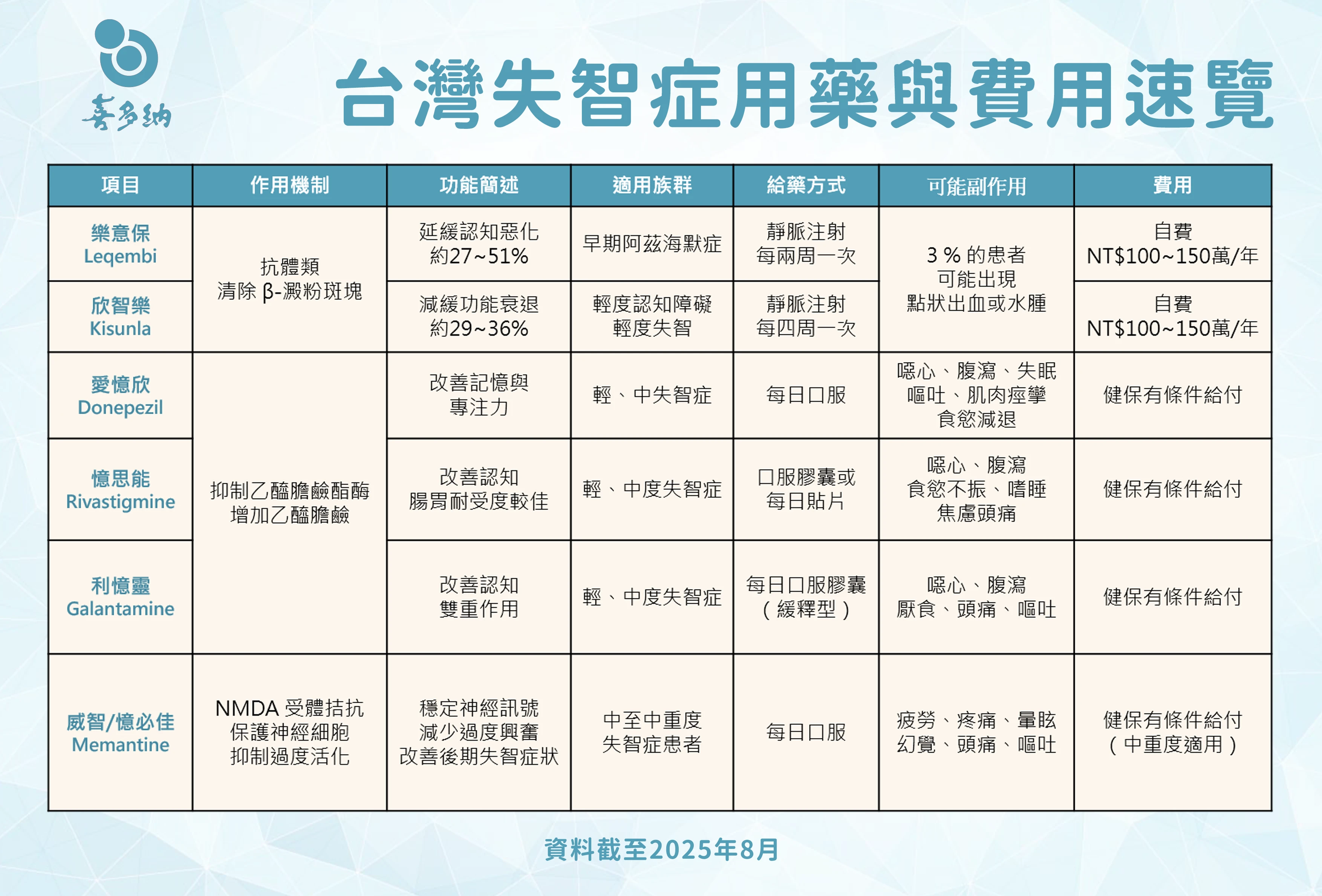 2025最新失智症用藥比較表