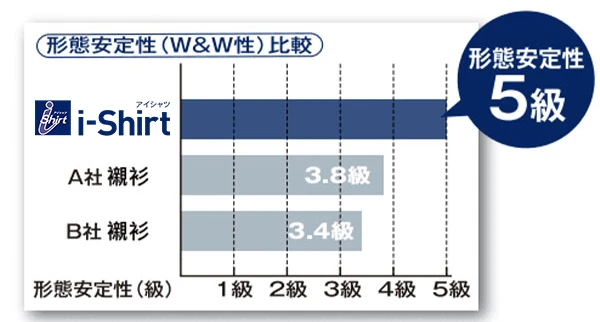 i-Shirt形態安定性5級對比表|與他牌免燙襯衫相比保持度最高的日本原裝商務襯衫