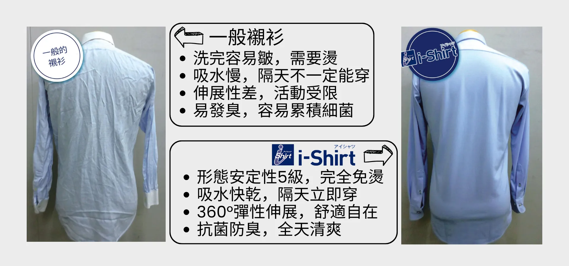 一般襯衫與 i-Shirt 洗滌後比較：i-Shirt 展現業界最高水準 W&W 5.0 級完美平整度
