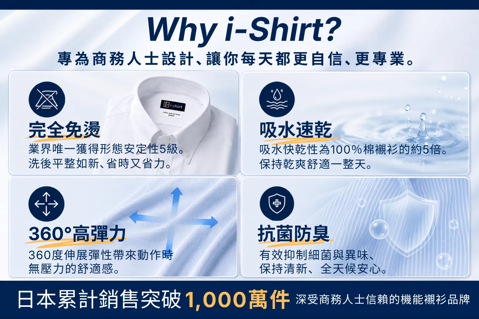 i-Shirt 全機能介紹｜免熨燙、快乾、彈性、抗菌除臭、高通氣