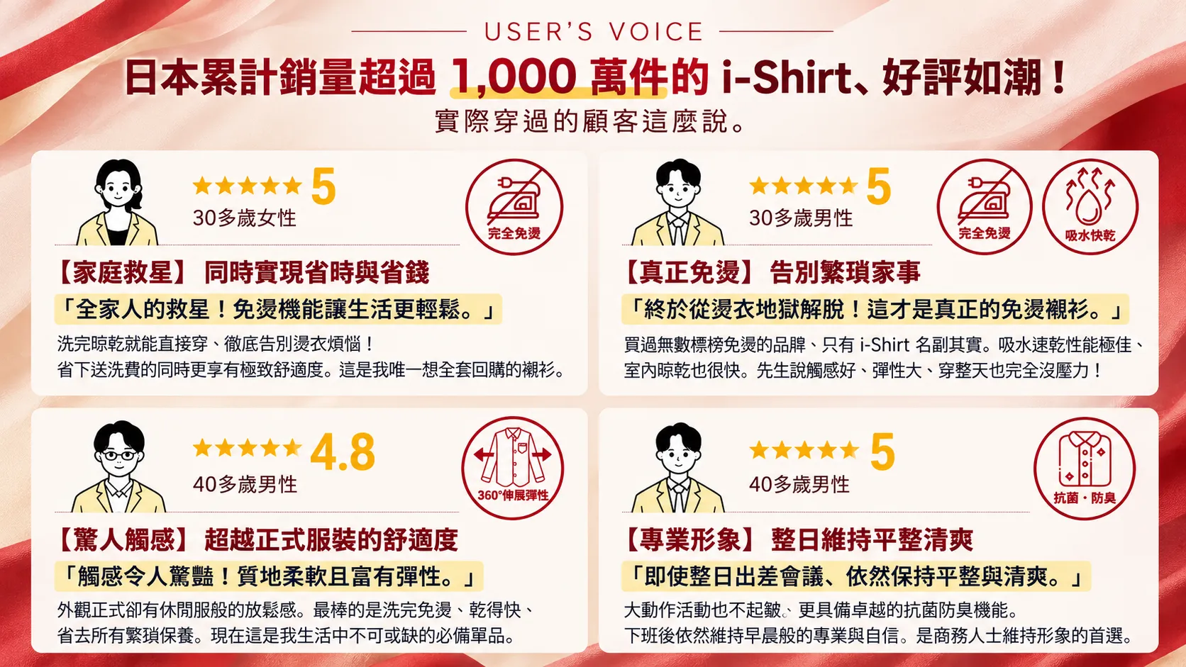 i-Shirt 顧客真實使用心得，分享免燙、舒適與日常穿著體驗。