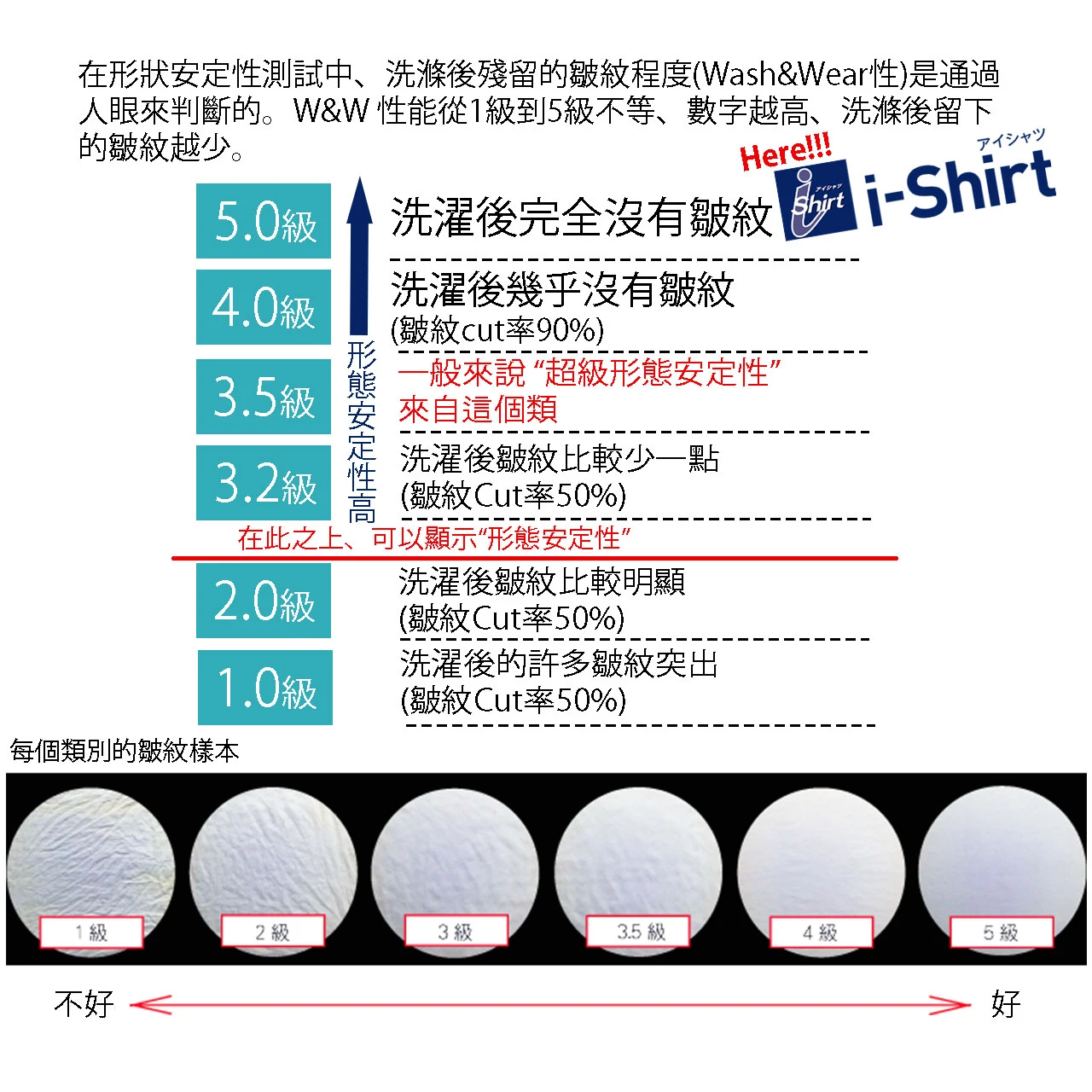 圖表呈現 1 至 5 級衣物形態安定性測試,對比洗滌後皺褶程度,標示 4 級以上為超級形態安定,並附各級別織物樣本對照。