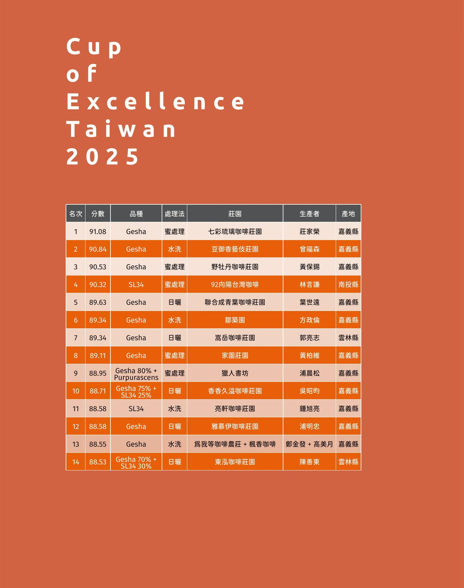 🇹🇼 2025 Taiwan COE 一次喝｜台灣今年最好喝的 27 支咖啡