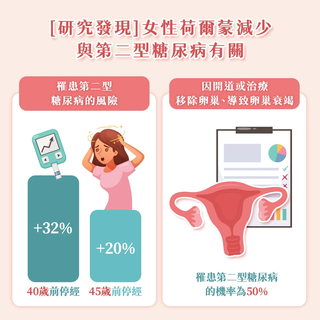 更年期與糖尿病：女性荷爾蒙變化與血糖調節的關連