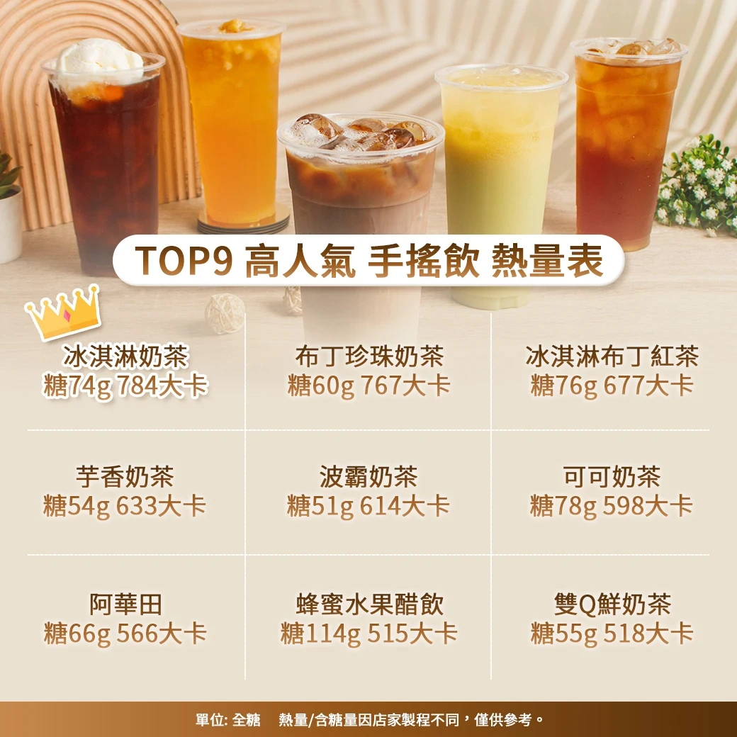 研究顯示：每日一杯含糖手搖飲，罹患第二型糖尿病風險增加26%