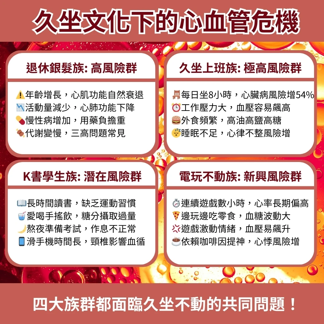 久坐族心臟病風險高54%！Q10+納豆激酶成救星