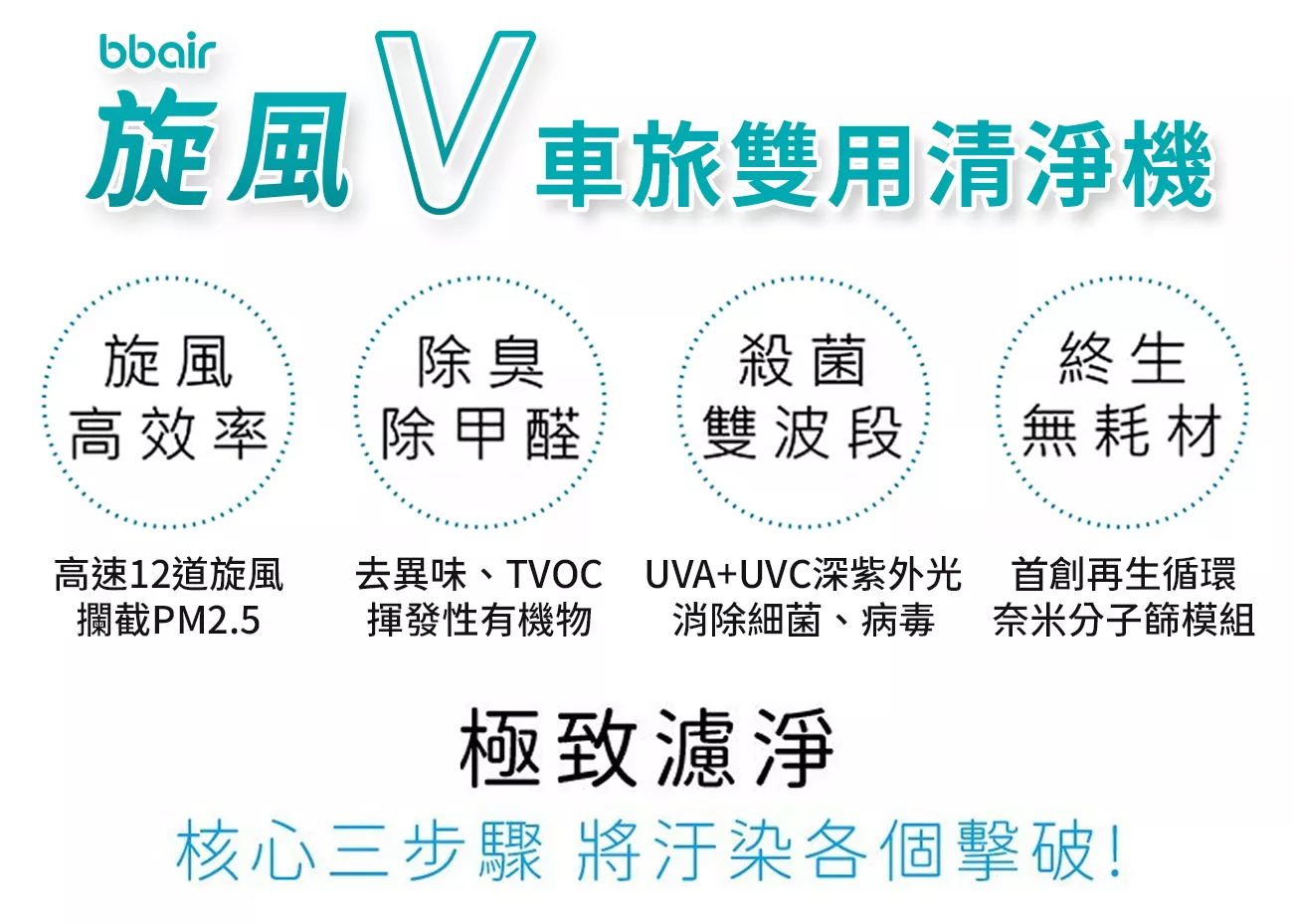 車旅雙用清淨機,旋風高效率,除臭除甲醛,殺菌雙波段,終生零耗材,高速12道旋風攔截PM2.5,UVA、UVC雙波段殺菌光、消除細菌、病毒,再生循環奈米分子篩模組