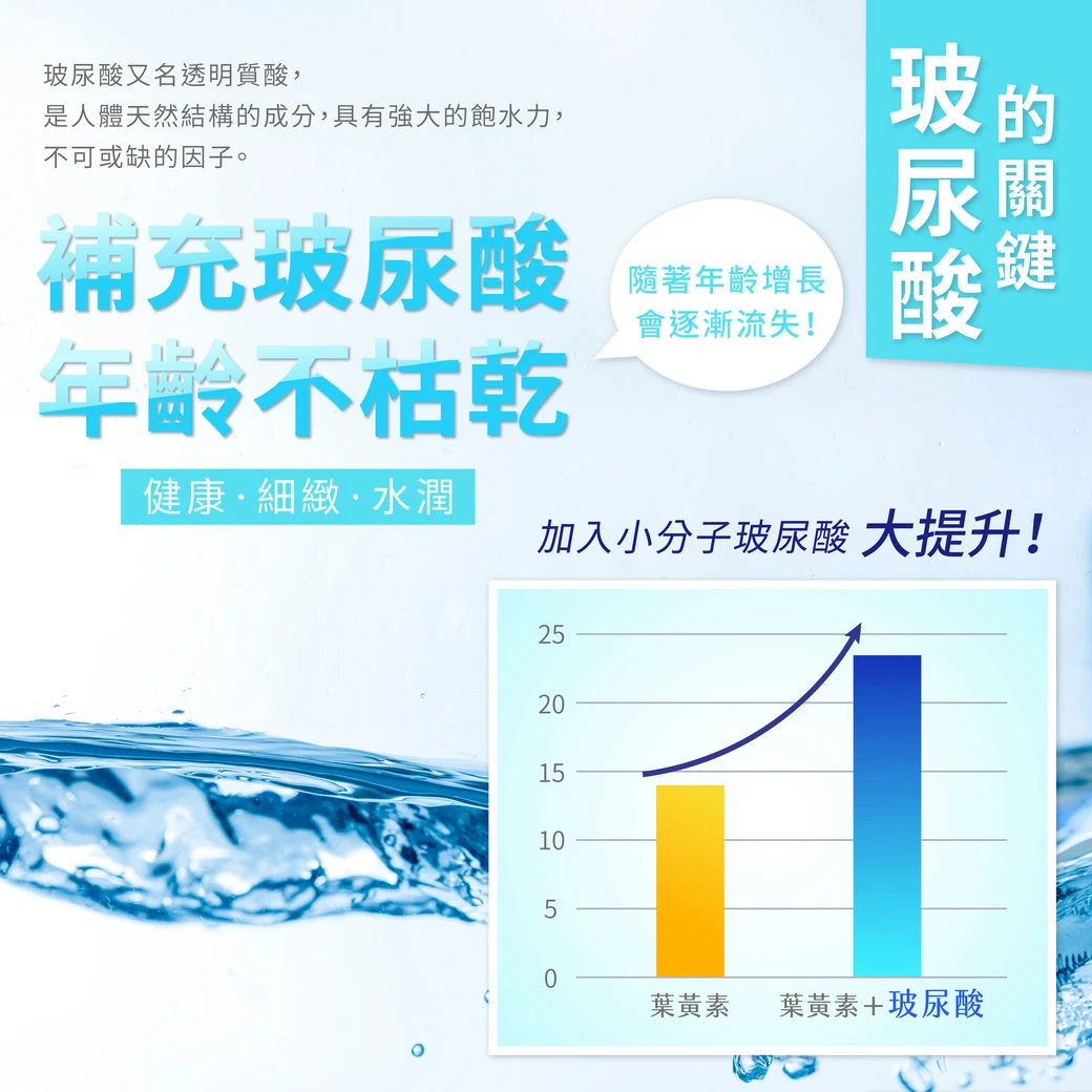 玻尿酸,保水不乾澀，水潤舒適大提升，小分子好吸收，