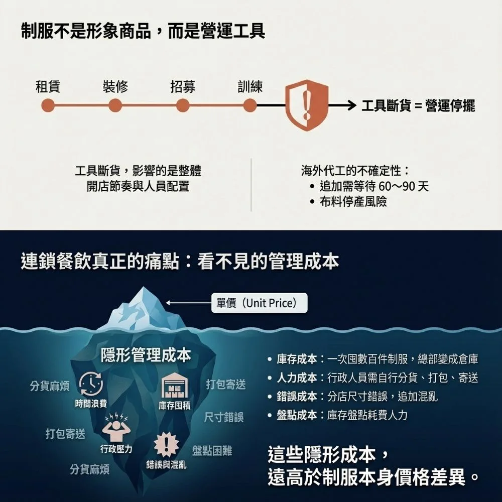 團體制服營運工具分析圖：揭露海外代工不確定性導致的隱形管理成本，如庫存、人力及錯誤盤點成本。