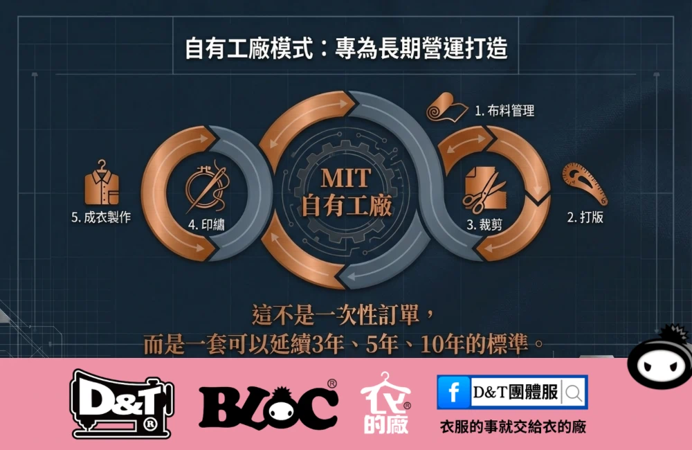 MIT自有工廠一貫化製程