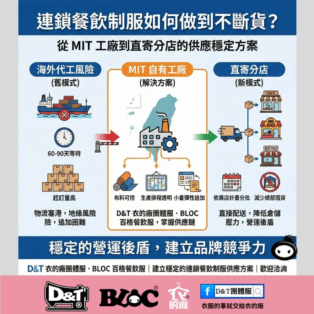 連鎖餐飲制服如何做到不斷貨？餐飲品牌的供應穩定關鍵｜BLOC百格餐飲制服